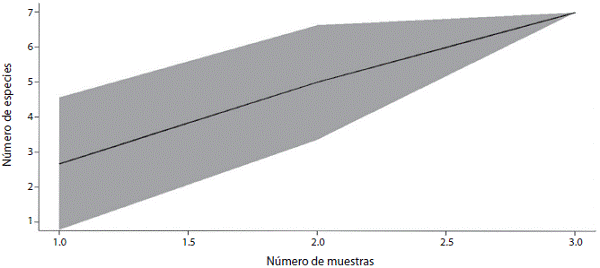 Curva de acumulación de especies registradas para Fincas Piñas del Muelle.