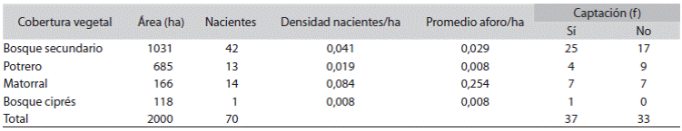 N&uacute;mero de nacientes permanentes seg&uacute;n el tipo de cobertura vegetal