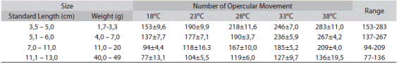 Summary of Frequency of Opercular Beats (per min) for Different Categories of Tilapia Fish at Different Temperatures