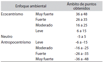 Interpretaci&oacute;n del &iacute;ndice de percepci&oacute;n ambiental