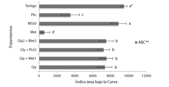 Índice de área bajo la curva en distintas dosis y mezclas de herbicidas. *medias seguidas por una misma letra no representan diferencia estadística según prueba de Kruskal Wallis, α =0,05 p.adj = Bonferroni, ** ABC: Área bajo la curva.