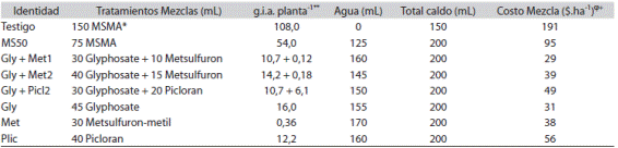 Herbicidas y mezclas evaluadas en inducción de senescencia