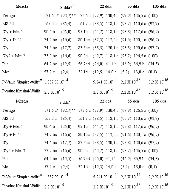 Índice de comparación y porcentaje de muertes de palma adulta por la aplicación de tratamientos