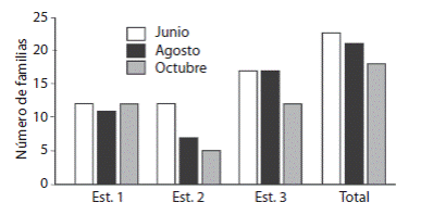 Abundancia de familias en las estaciones durante los tres meses.
