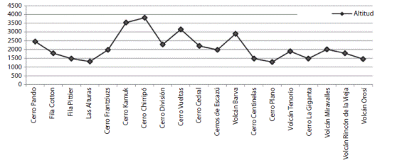 Trayecto de los muestreos por altitud asociado a sus desplazamientos con direcci&oacute;n sureste a noroeste