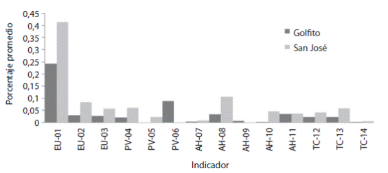 Cobertura relativa de la categoría Patrimonio Cultural para la Ciudad de Golfito y la Ciudad de San José.