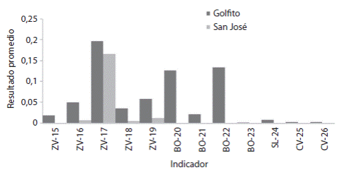 Cobertura relativa de la categoría Patrimonio Cultural para la Ciudad de Golfito y la Ciudad de San José.