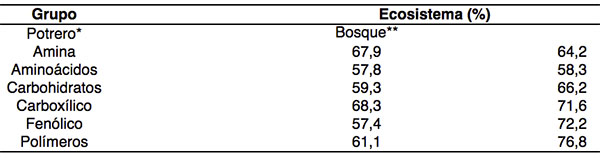 Variación en la utilización según grupo de carbono en un periodo de 48 horas por los microorganismos presentes en el suelo