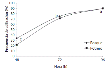 Frecuencia de aprovechamiento de las fuentes de carbono seg&uacute;n los microorganismos presentes en el suelo (letras diferentes indican diferencias significativas entre medias de tiempo (p<0,05).