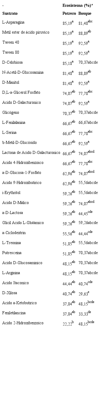 Variaci&oacute;n en la utilizaci&oacute;n de fuentes de carbono en un periodo de 48 horas por los microorganismos presentes en el suelo