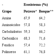 Variaci&oacute;n en la utilizaci&oacute;n seg&uacute;n grupo de carbono en un periodo de 48 horas por los microorganismos presentes en el suelo