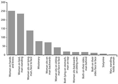 Frequency of sexual positions, in number of cases. Chi-square = 560, p<,0001.