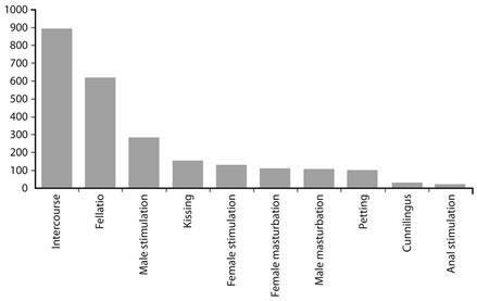 Frequency of sexual practices, in number of cases. Chi-square=1996, p<,0001.