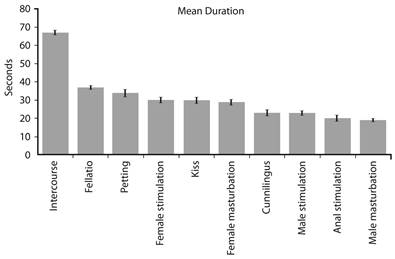 Mean duration (in seconds) of sexual practices in videos from Latin American couples (bars: standard errors; total N= 2624 measurements with stopwatch).