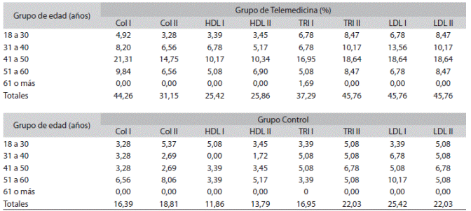 Distribuciones de los resultados de los exámenes de perfil lipídico alterados por grupo, según grupo de edades