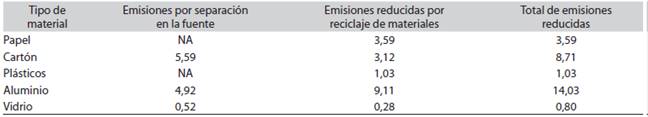 Factores de emisión expresados en Mg CO2e para los residuos valorizables separados según el modelo WARM-EPA