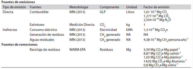 Fuentes de emisiones y remociones de gases encontradas en los centros educativos de primaria del cantón de Belén