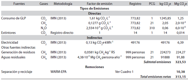 Inventario de emisiones y remociones de gases de la Escuela España para el año 2013