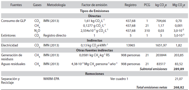 Inventario de emisiones y remociones de gases de la Escuela Fidel Chaves para el año 2013