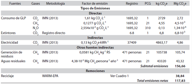 Inventario de emisiones y remociones de gases de la Escuela Manuel del Pilar Zumbado González para el período enero 2013-enero 2014