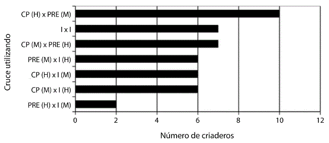 Cruces utilizados en los criaderos asociados a ASOIBERO para la obtención de caballo de raza Iberoamericana. CP= Costarricense de Paso, PRE= Pura Raza Española, I= Iberoamericano, H= Hembra, M= Macho.