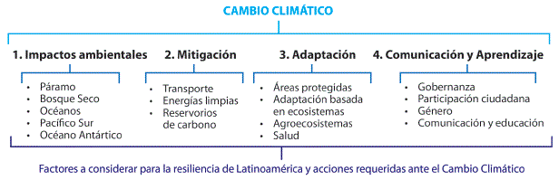 Ejes tem&aacute;ticos del I Simposio sobre Cambio Clim&aacute;tico y Biodiversidad.