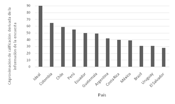 Aproximación de la calificación general sobre la participación ciudadana en los procesos de formulación de los INDC en Latinoamérica. 