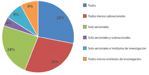 Representación de actores dentro de los mecanismos de coordinación interinstitucional en 24 países de Latinoamérica. 