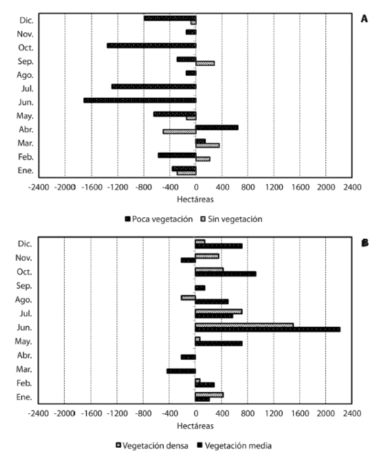 Distribución de las diferencias de superficies (2012-2013) en Kashaama: (a) categorías de poca vegetación y sin vegetación; (b) categorías de vegetación densa y media.
