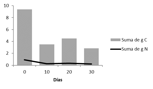 Fig 1. Contenido de nitrógeno y carbono en gramos de las muestras de los rastrojos de vainica (Phaseolus vulgaris) durante 30 días de mineralización.