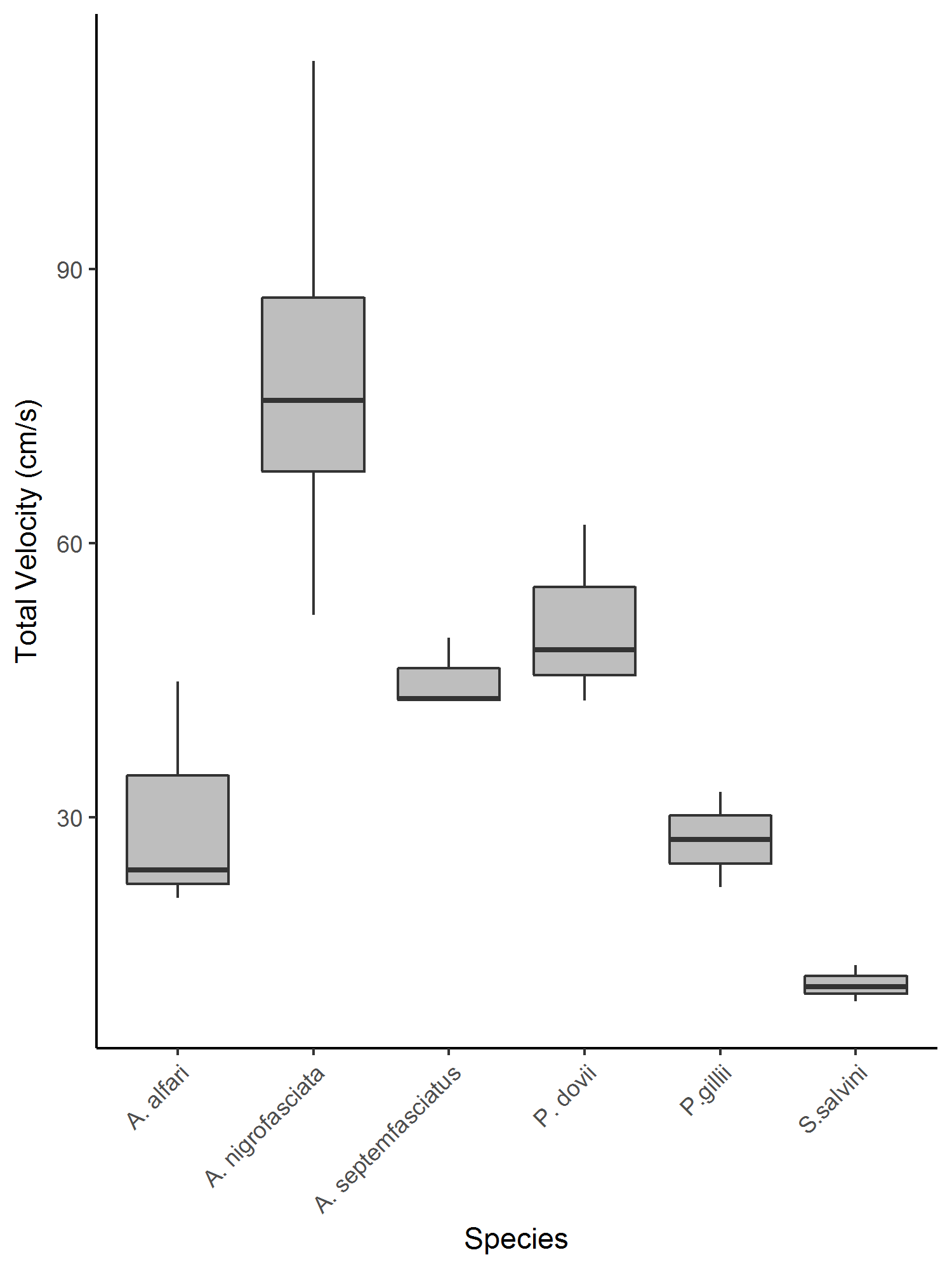 Fig. 1. Burst swim (cm/s) of six species of freshwater fish for Costa Rica.