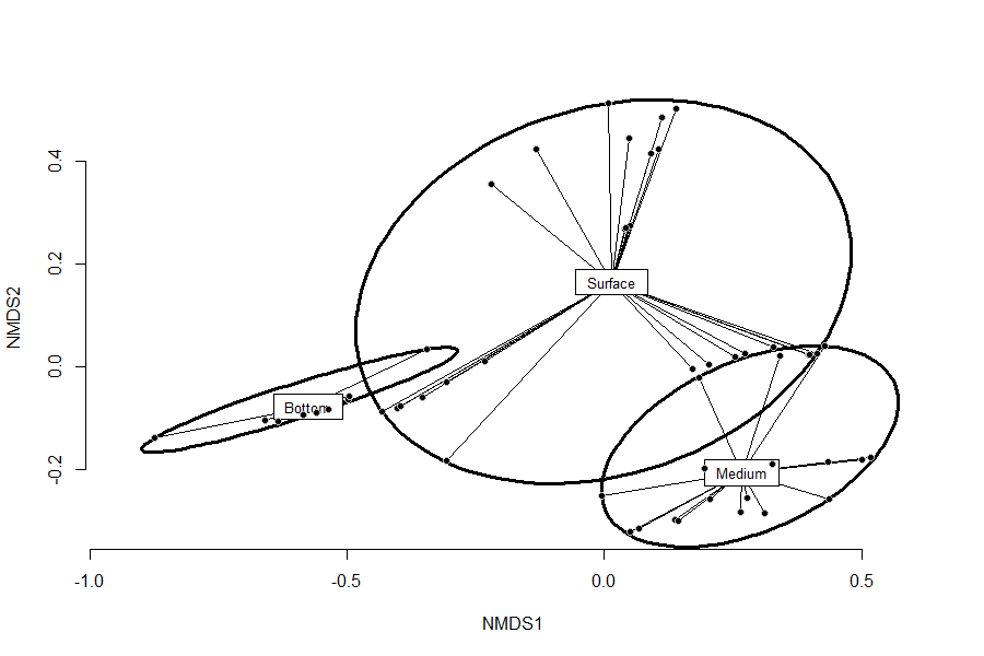 Fig. 3. Non-parametric Multidimensional Analysis (nMDS) shows the grouping according to the type of tail and speed of the fish sampled and the position in the water column. The dots refer to species and ellipses represent 95% CI around the centroid (Stress=0,07).