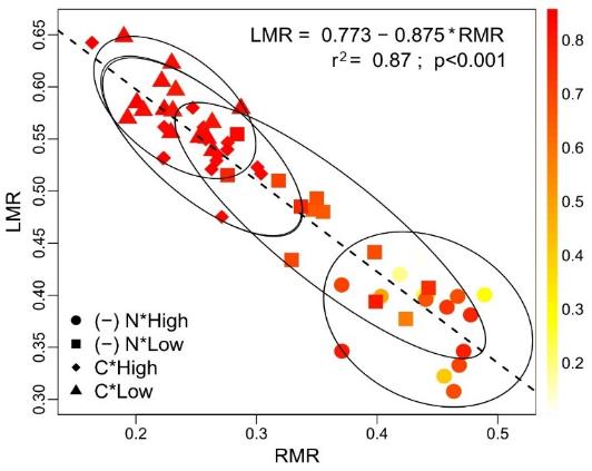 Fig. 4.  Relationship between LMR (leaf-to-total dry mass ratio) and RMR (root-to-total dry mass ratio) for all combinations of light-deficiency treatments ((-)N: nitrogen deficiency; C: complete solution; light: High and Low), from the fourth week of growth of S. lycopersicum. The intensity of black color to white indicates Chl fluorescence levels (Fv/Fm). The ellipsis represents the interval confidence (α=0,05) for each treatment-combination.