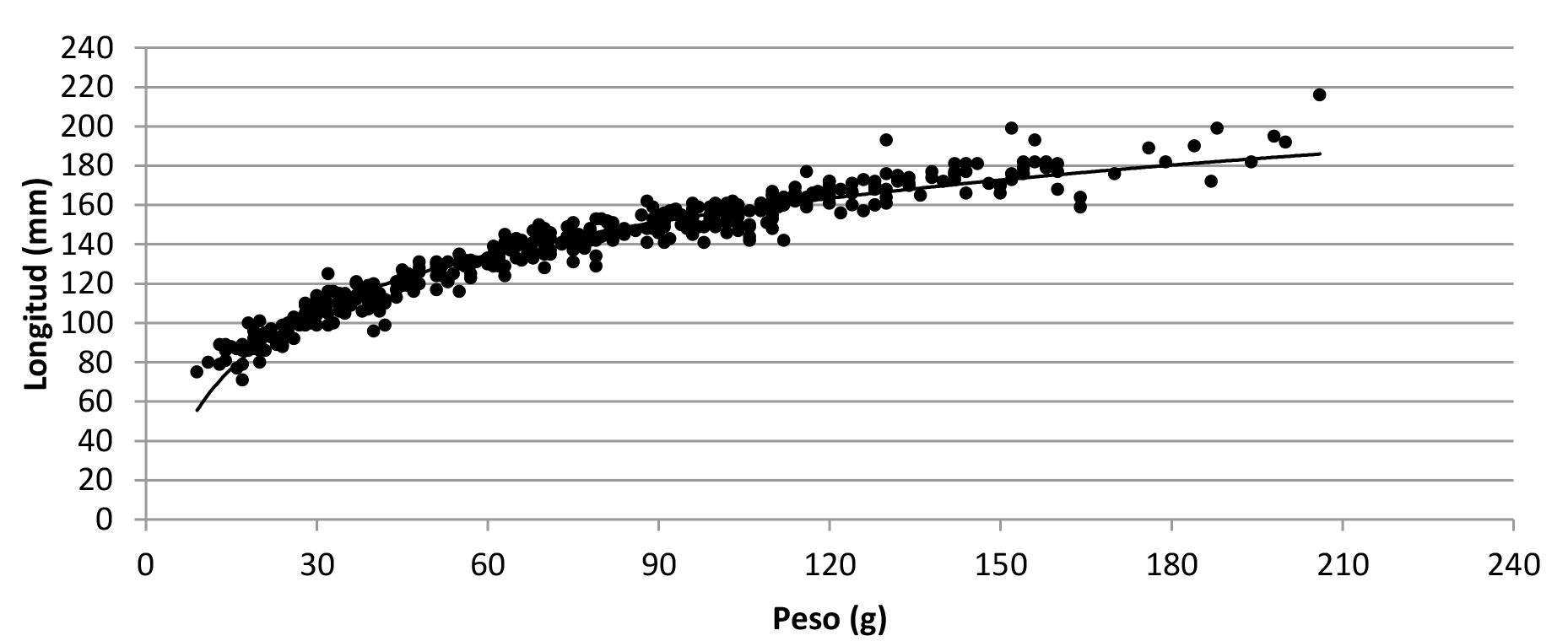 Fig. 3. Relación entre peso y longitud corporal de S. hirsutus