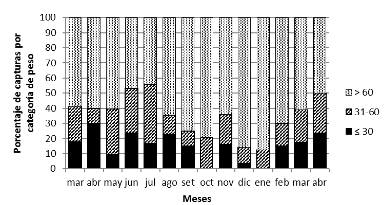 Fig.9.  Proporción de individuos de S. hirsutus por categorías de peso
