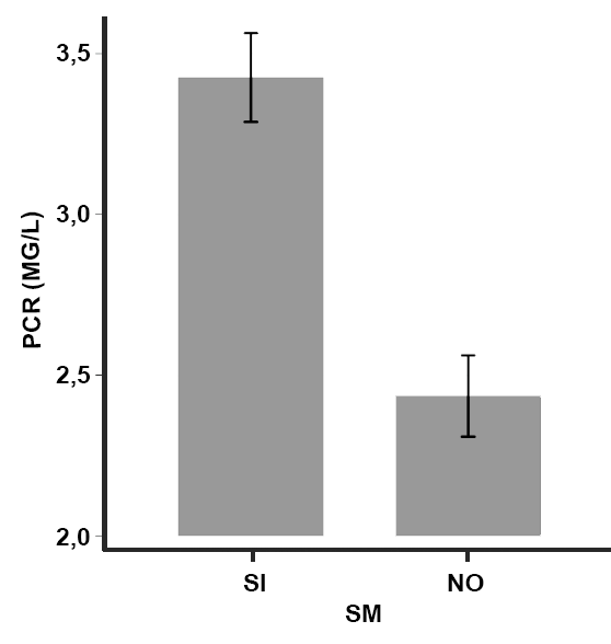 Fig. 1. Niveles de PCR de la población nacida entre 1945 y 1955 según presencia de   síndrome metabólico (n = 2 273), Costa Rica.