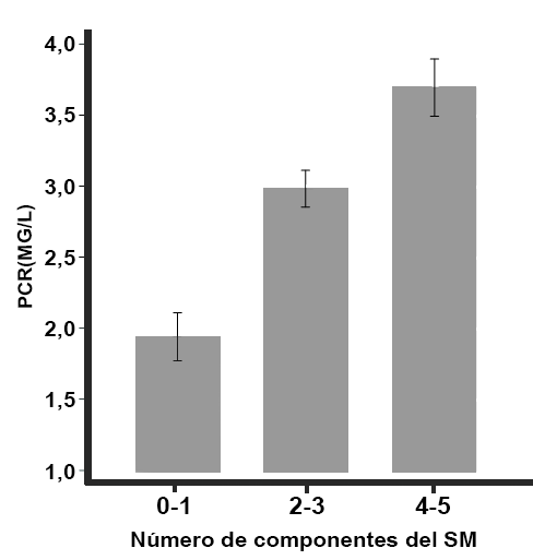 Fig. 2. Niveles de PCR de la población nacida entre 1945 y 1955 según la cantidad   de componentes del síndrome metabólico (n = 2 273), Costa Rica.