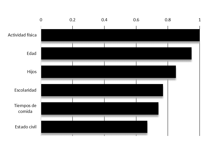 Importancia del predictor