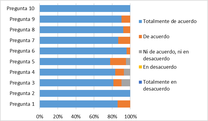 Encuesta de satisfacción de la experiencia