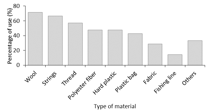 Percentages of use for different types of anthropogenic waste from 20 bird nests in Heredia, Costa Rica.