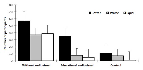 Change in the general knowledge about snakes, detected in highly educated adults in Costa Rica in relation to the video observed.