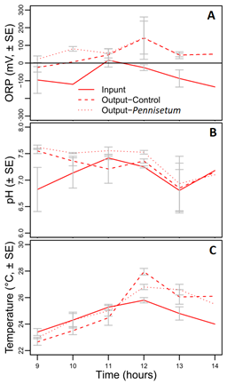 Time-course of ORP (A), pH (B), and temperature (C) for water in- and out-flows of two systems (Control and Pennisetum). Standard Error (SE). Statistical analysis sees Table 2.