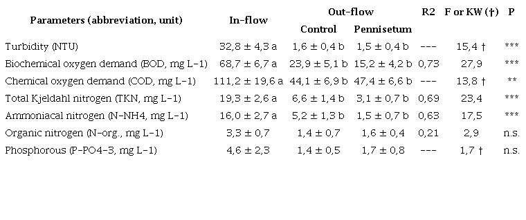 Physicochemical parameters comparison in water in- and out-flows (Control and Pennisetum) in the CW-HSF, using one-way ANOVA