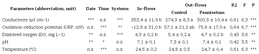 Physicochemical parameters comparison in water in- and out-flows (Control and Pennisetum) in the CW-HSF, using three-way ANOVA (factors: date, time, and system)