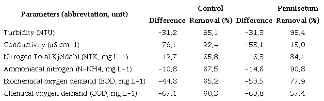 Statistically significant difference and percentage`s removal (LSD, P<0,05) of physicochemical parameters between water out-flows and in-flows (Control and Pennisetum) in the CW-HSF