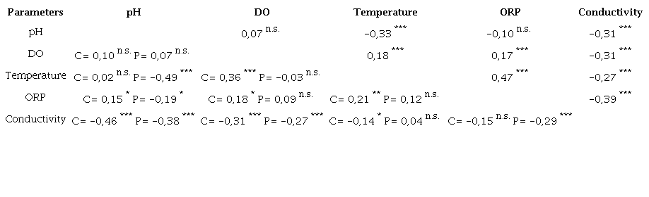 Spearman's (rρ) correlation coefficient matrix between pairs of the physicochemical parameters at the system level (C: Control; or P: Pennisetum; bottom diagonal) and both systems together (top diagonal)