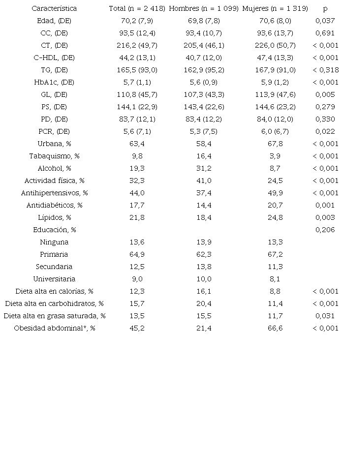 Costa Rica. Características generales de la población residente en el país con 60 años y más.