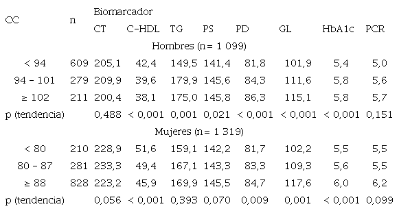 Nivel medio del biomarcador según las distintas categorías de la CC.