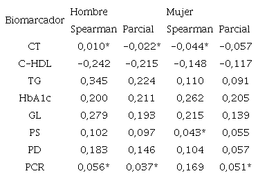 Correlación entre la CC y diferentes factores de riesgo cardiovascular