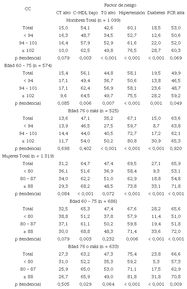 Prevalencia de los diferentes factores de riesgo cardiovascular por nivel de la CC.